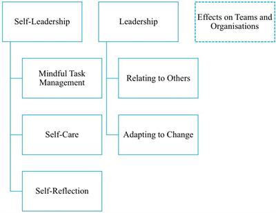 Mindful Leader Development: How Leaders Experience the Effects of Mindfulness Training on Leader Capabilities